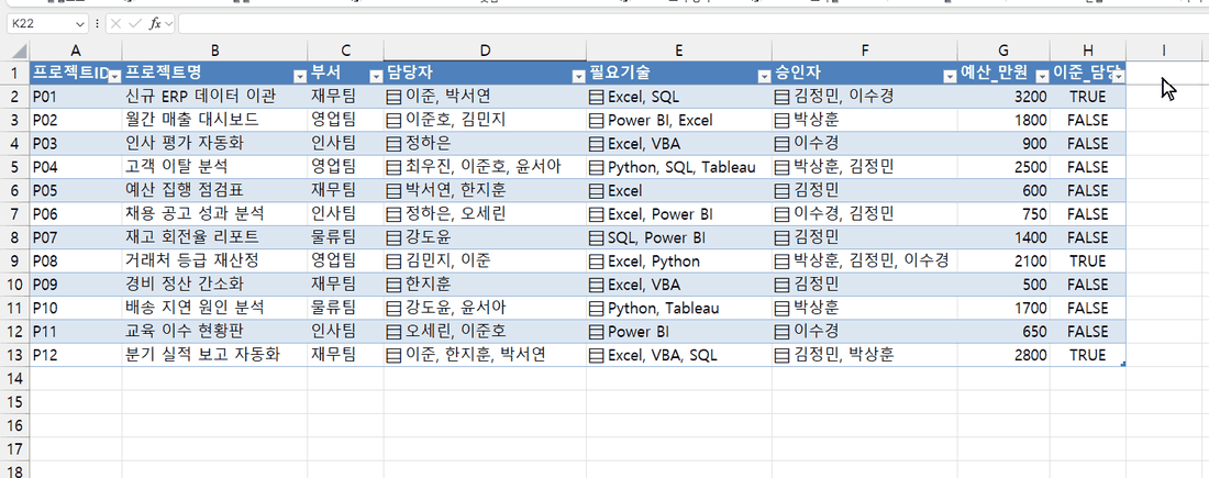 담당자수 열에 COUNTA를 넣고 표 아래에 건수, 예산, 인원 수식을 입력하는 엑셀 화면