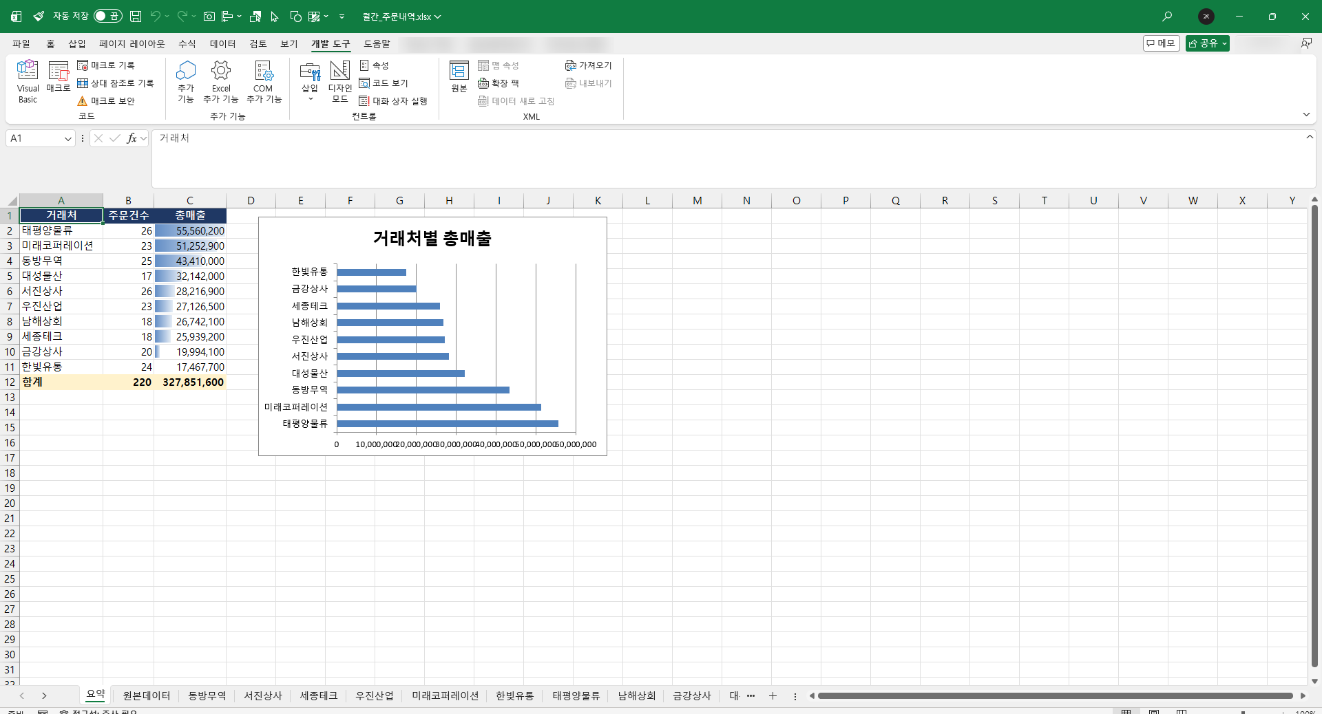 요약 시트에 표, 데이터 막대, 막대 차트가 만들어진 화면